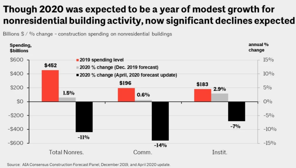 A bar chart showing the spending levels of construction projects.