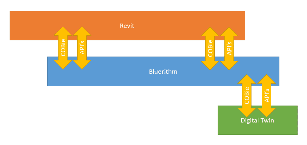 bluerithm digital delivery digital twin