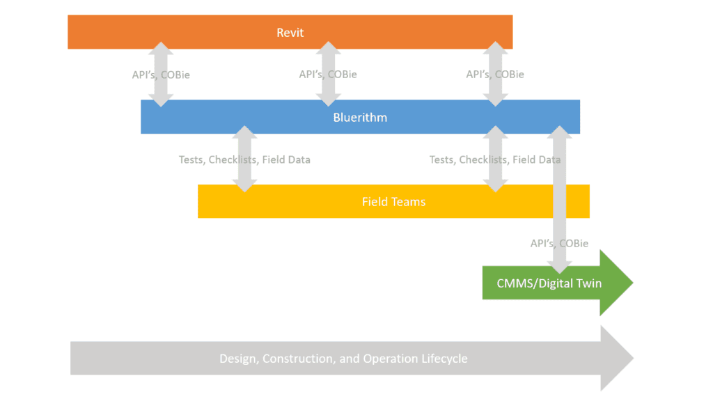 A flowchart of the different types of construction.