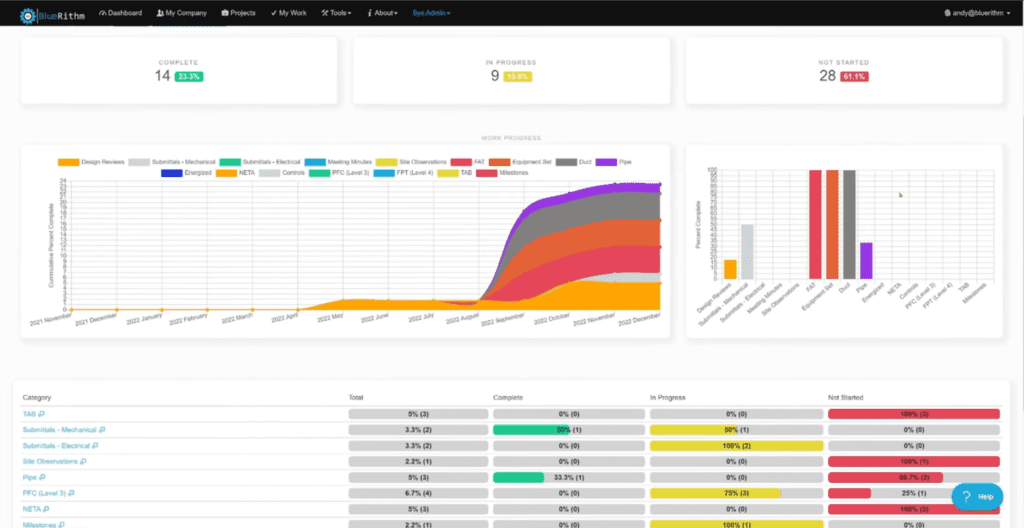 A dashboard with multiple graphs and charts.