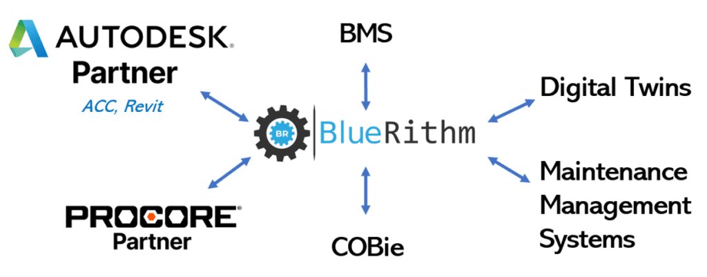 A diagram of the different types of blue rithm.