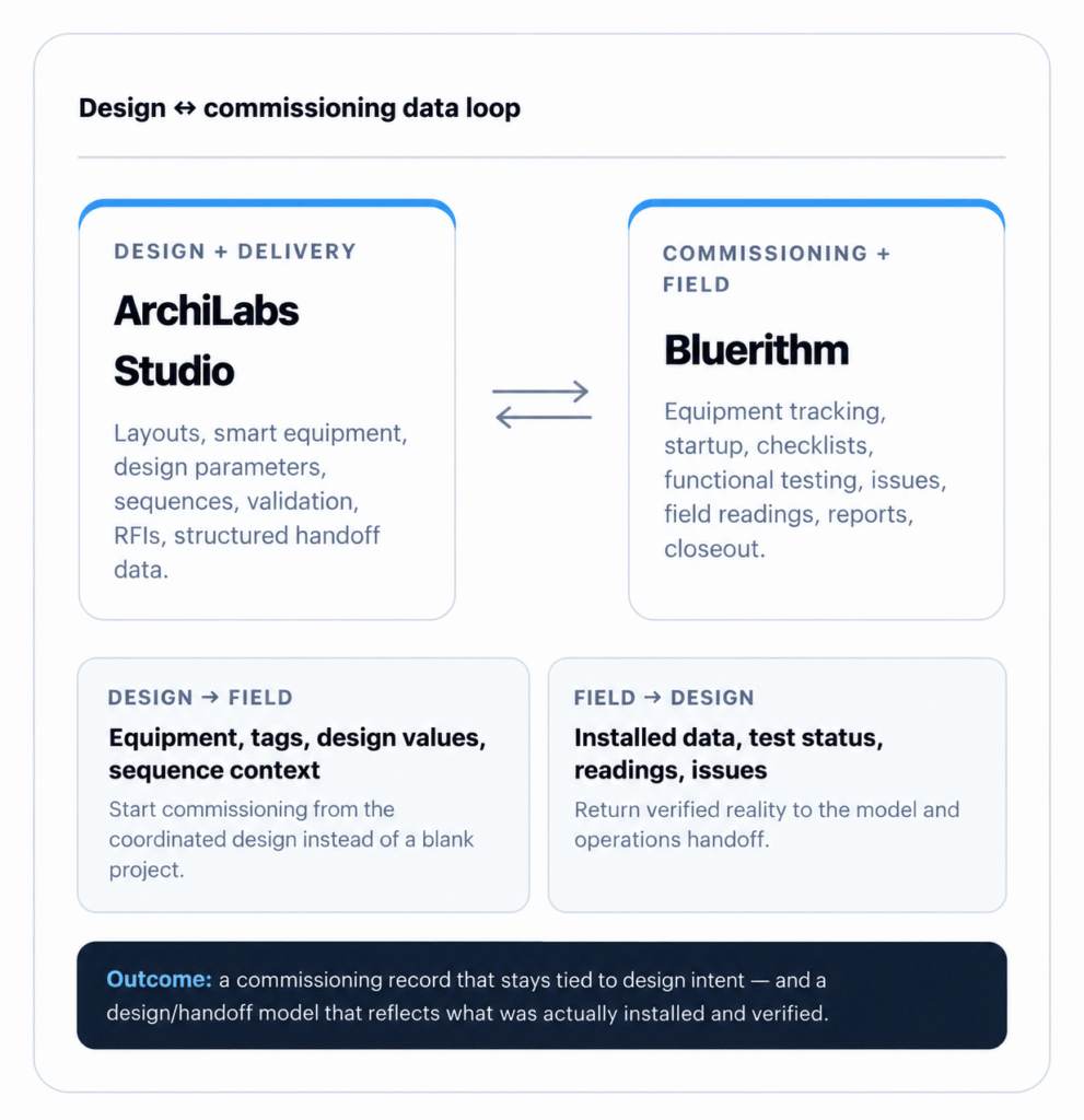 ArchiLabs and Bluerithm Integration